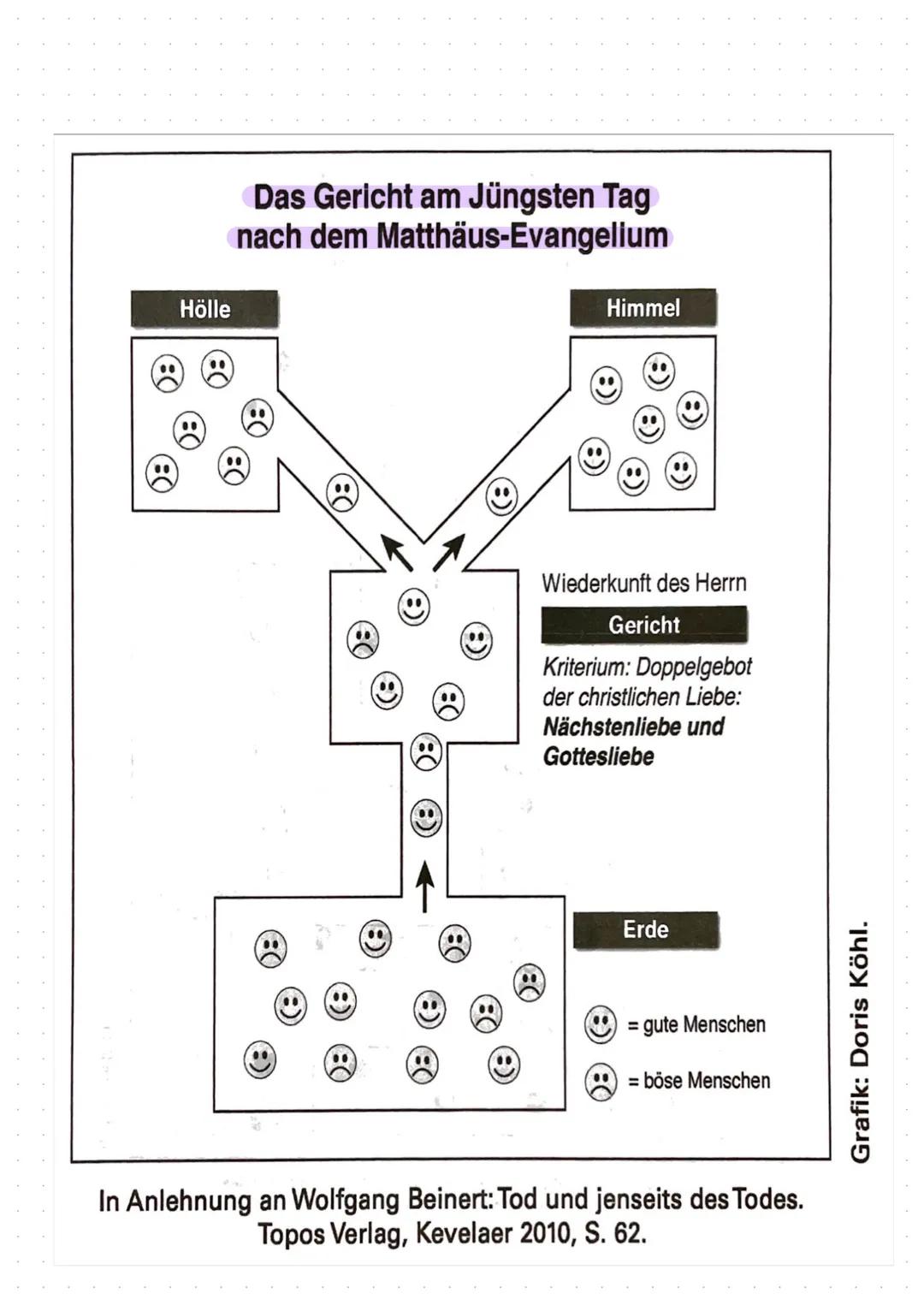 # Eschatologie

- Definition Eschatologie

- „Ewiges Leben“ - die christliche Vorstellung

  - „Ewiges Leben“ - ein problematischer Begriff
