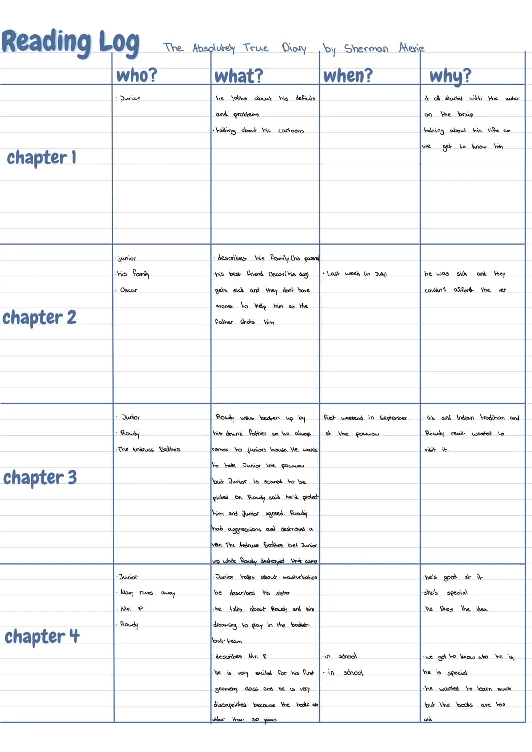 Reading Log
chapter 1
chapter 2
chapter 3
chapter 4
who?
Junior
junior
• his family
Oscar
Junior
Rowdy
•The Andruss Brothers
The Absolutely 