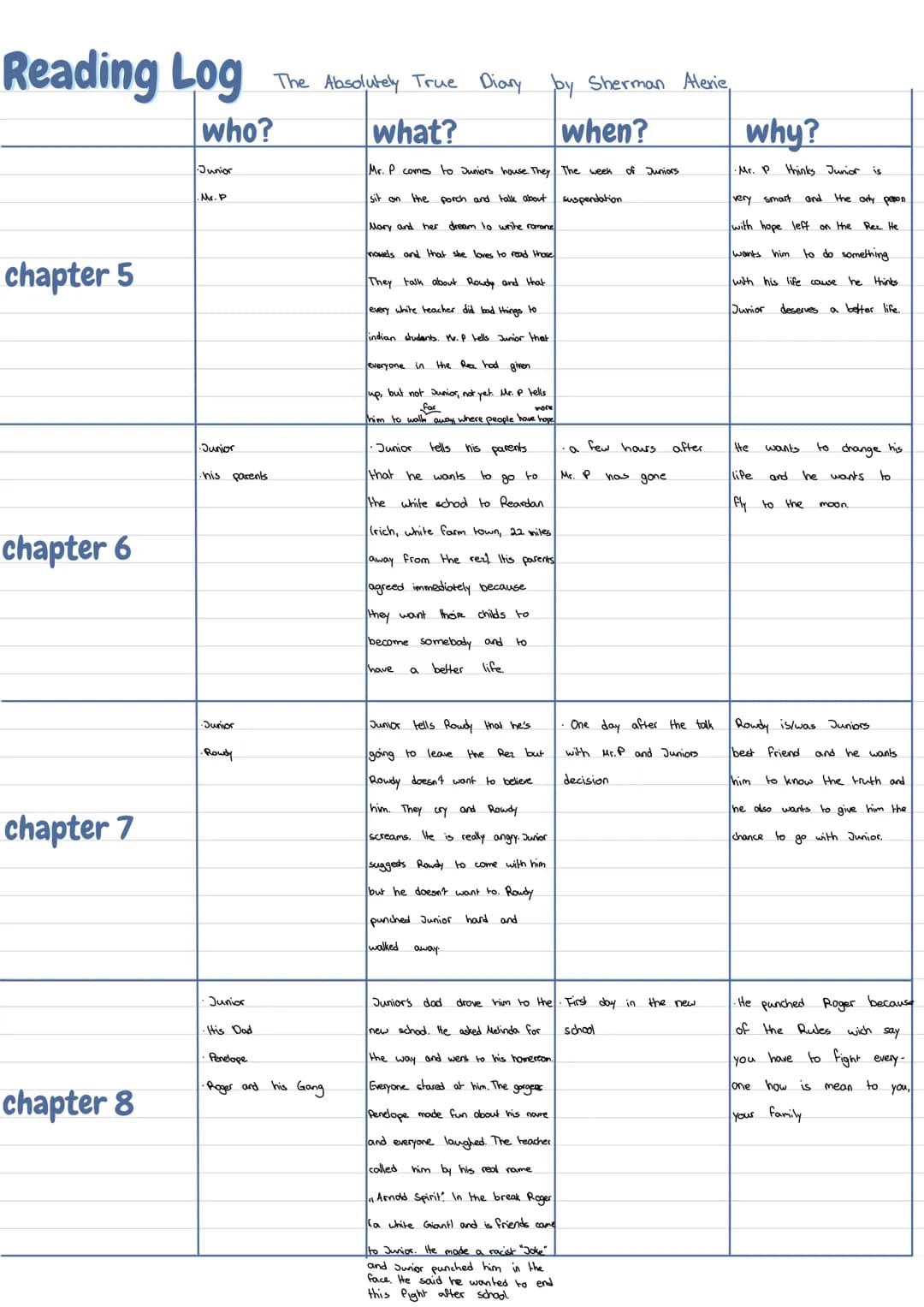 Reading Log
chapter 1
chapter 2
chapter 3
chapter 4
who?
Junior
junior
• his family
Oscar
Junior
Rowdy
•The Andruss Brothers
The Absolutely 