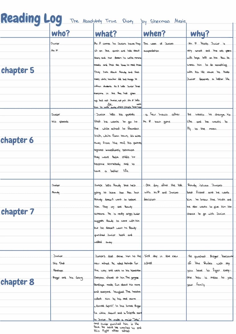 Reading Log
chapter 1
chapter 2
chapter 3
chapter 4
who?
Junior
junior
• his family
Oscar
Junior
Rowdy
•The Andruss Brothers
The Absolutely 
