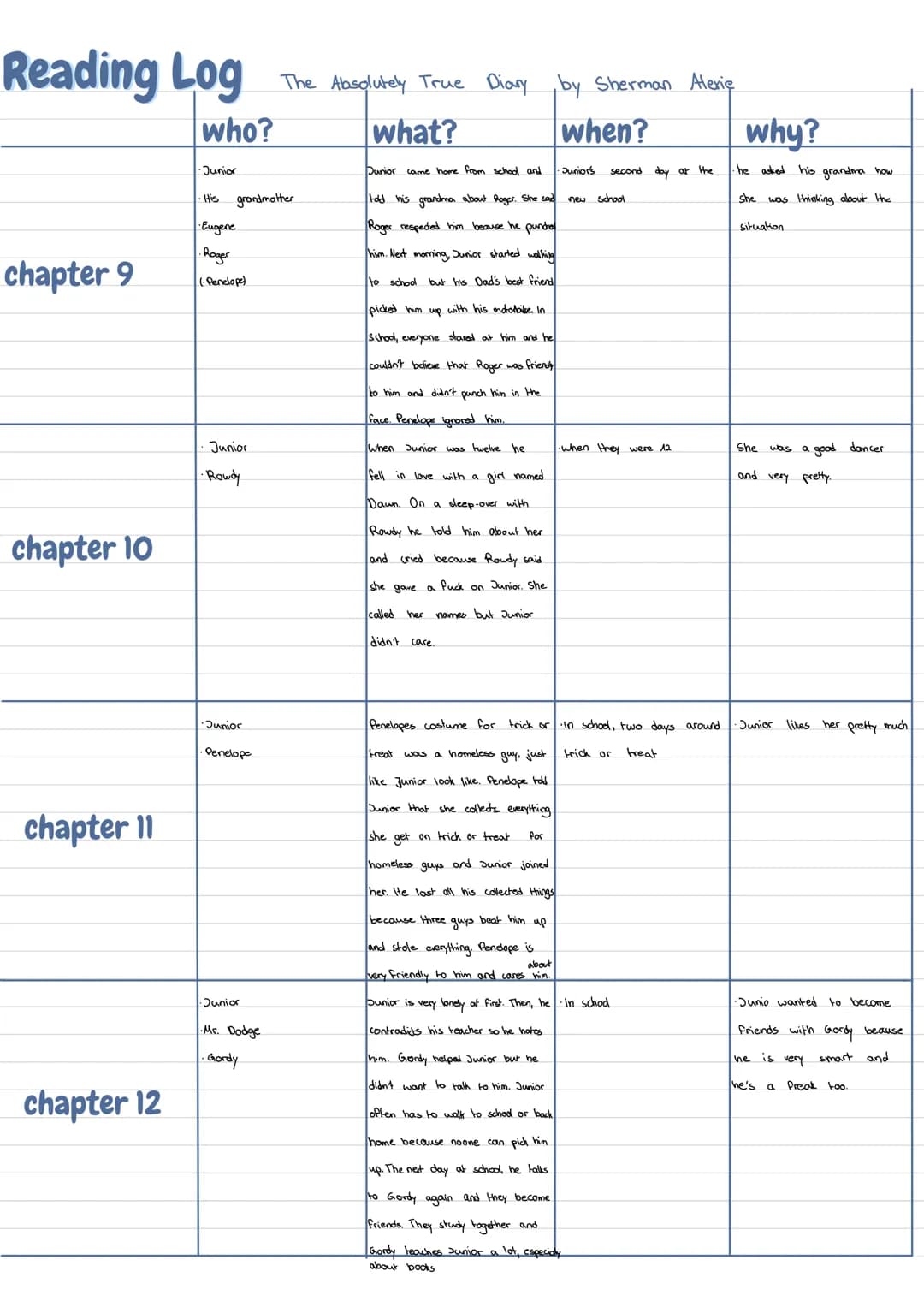 Reading Log
chapter 1
chapter 2
chapter 3
chapter 4
who?
Junior
junior
• his family
Oscar
Junior
Rowdy
•The Andruss Brothers
The Absolutely 