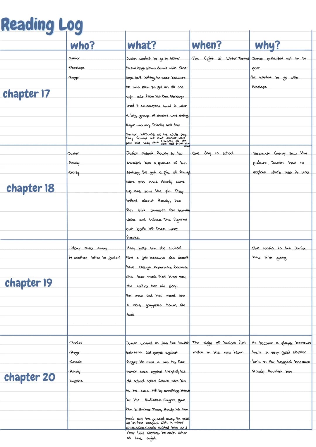 Reading Log
chapter 1
chapter 2
chapter 3
chapter 4
who?
Junior
junior
• his family
Oscar
Junior
Rowdy
•The Andruss Brothers
The Absolutely 