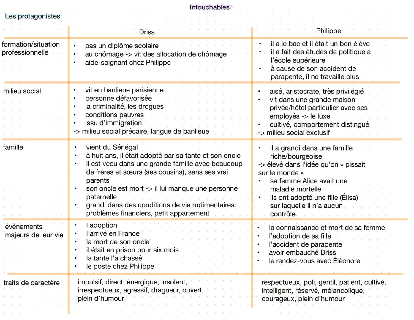 Les protagonistes
formation/situation
professionnelle
milieu social
famille
événements
majeurs de leur vie
traits de caractère
●
Driss
pas u