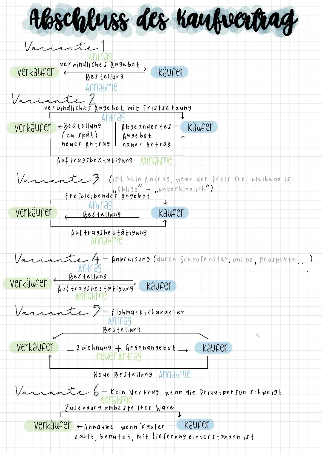 Der Kaufvertrag umfassend erklärt: Inhalte, Vertragstypen und Bezugspreiskalkulation