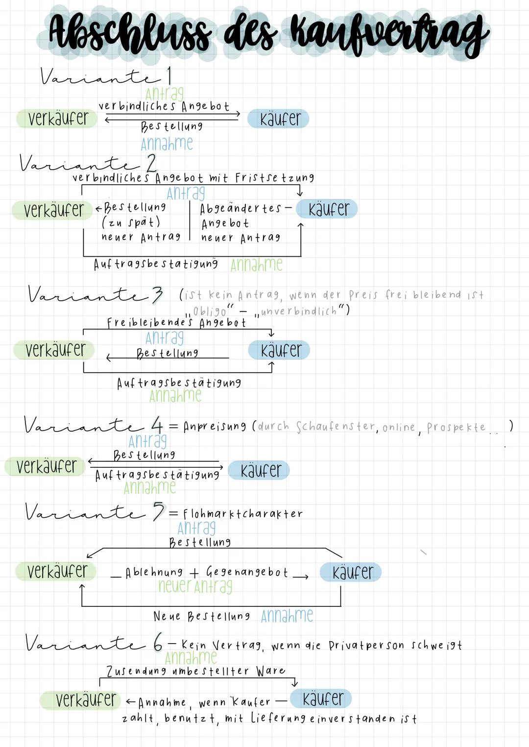Abschluss des Kaufvertrag
Variante 1
Antrag
verbindliches Angebot
verkäufer
Variante 2
Bestellung
Annahme
verbindliches Angebot mit Fristset