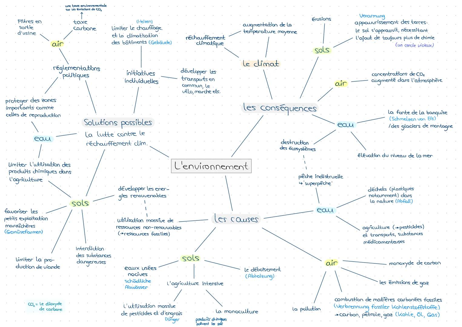 Filtres en
sortie
d'usine

une taxe environnementale
sur les émissions de CO₂
↑
taxe
(Heizen)
carbone
limiter le chauffage
et la climatisati