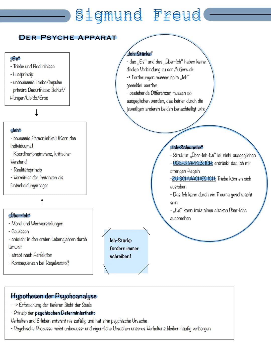 DER PSYCHE APPARAT
„Es“
- Triebe und Bedürfnisse
- Lustprinzip
- unbewusste Triebe/Impulse
-primäre Bedürfnisse: Schlaf/
Hunger/Libido/Eros
