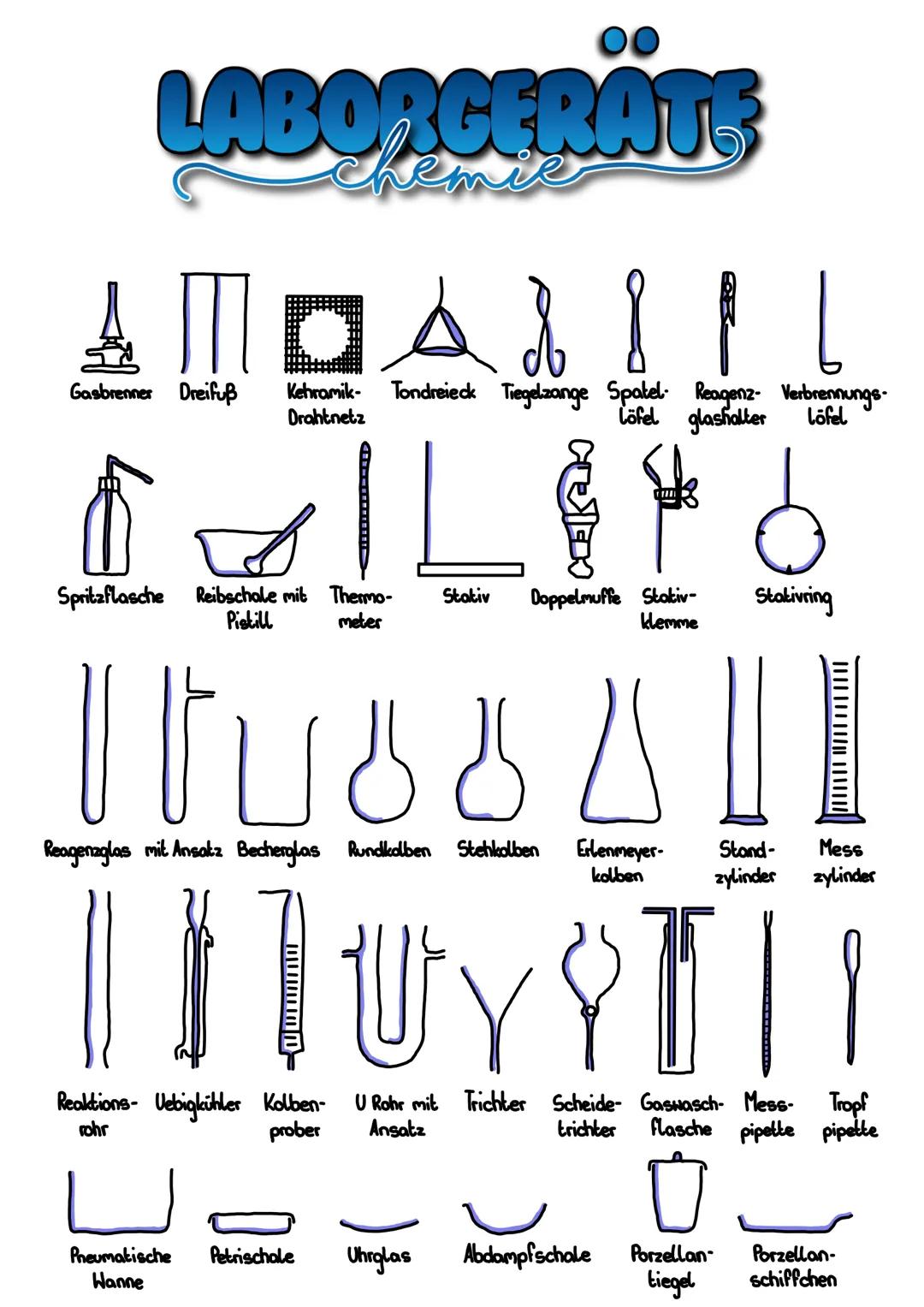 LABORGERATE
AGALLIL
Gasbrenner Dreifuß Kehramik- Tondreieck Tiegelzange Spatel Reagenz- Verbrennungs-
Löfel glashalter
Löfel
Reibschale mit 