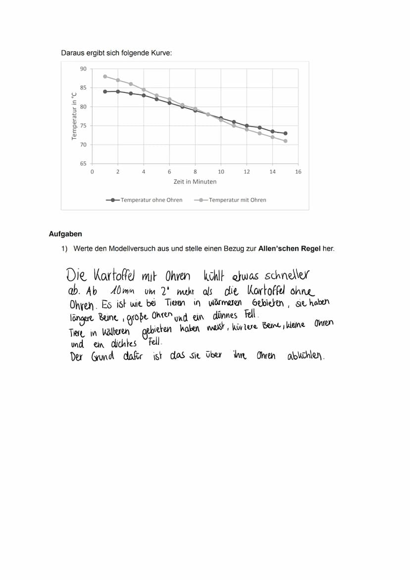 Daraus ergibt sich folgende Kurve:
Temperatur in °C
90
85
80
70
65
0
2
4
6
8
Zeit in Minuten
Temperatur ohne Ohren
10
12
Temperatur mit Ohre