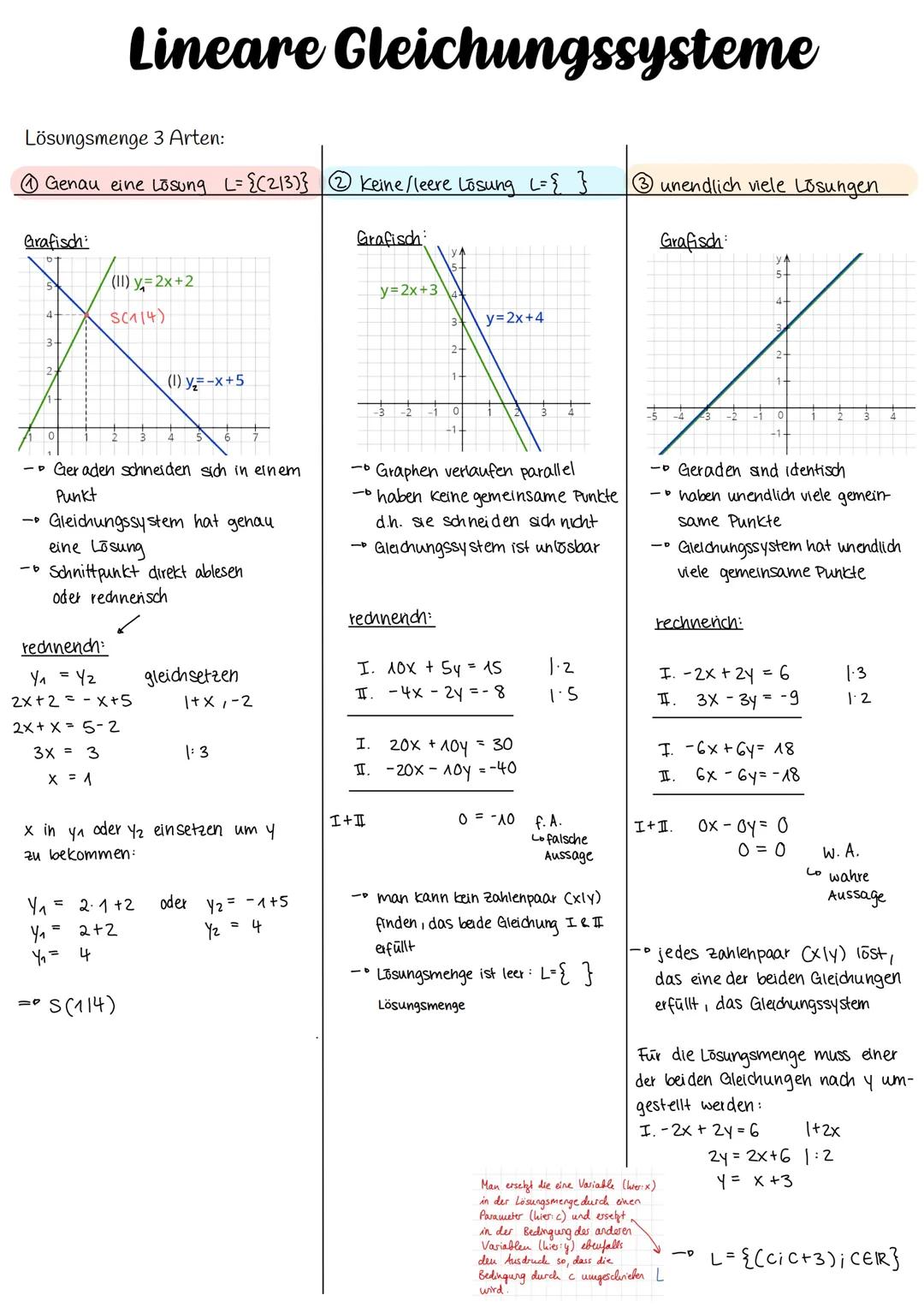 Lösungsmenge 3 Arten:
Genau eine Lösung L= {(213)} @ Keine/leere Lösung L= { }
Grafisch:
5
4
3-
=
- Geraden schneiden sich in einem
Punkt
Y₁
