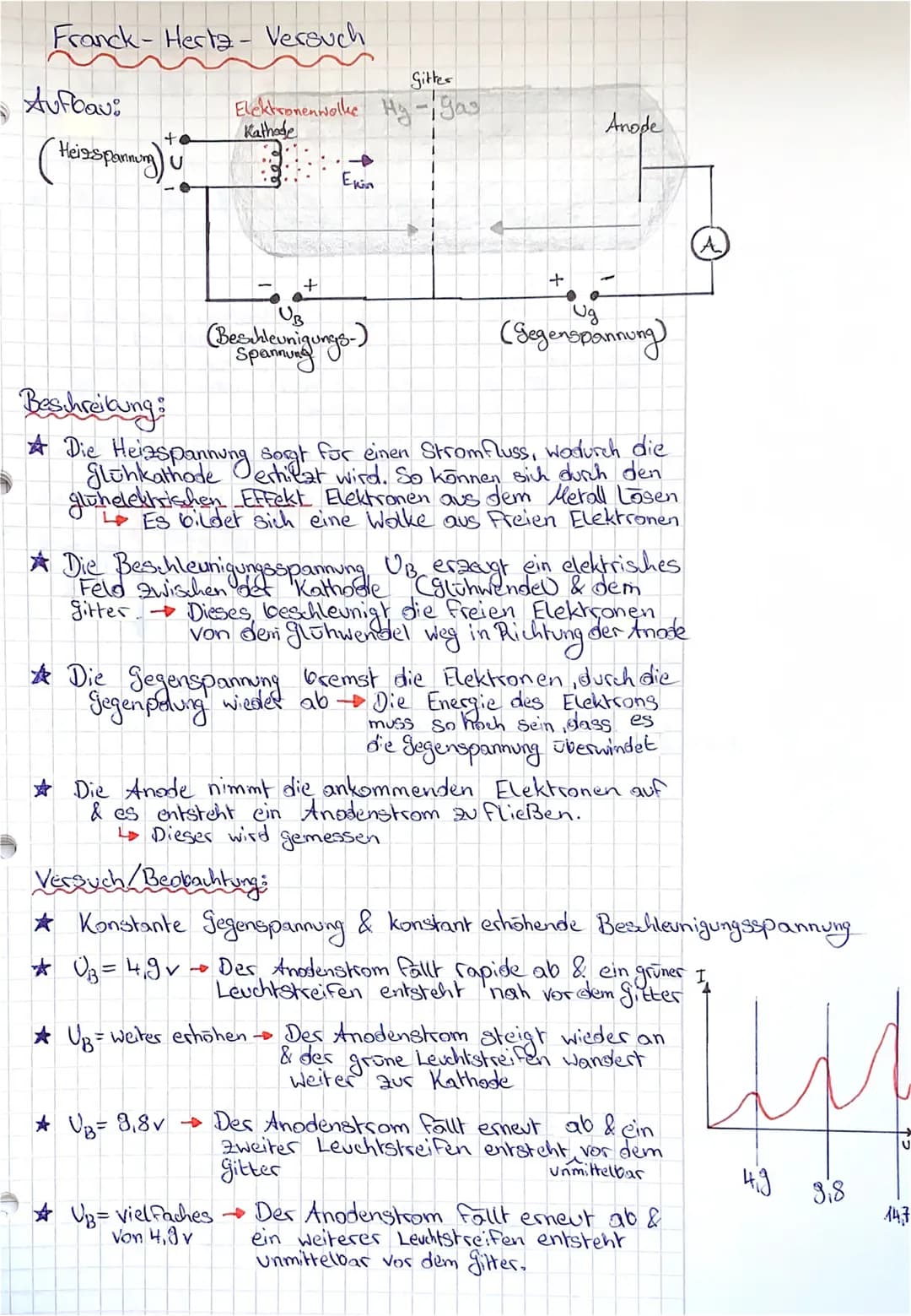 Franck-Herta - Versuch
Aufbau:
(Heissparning)
Gitter
Elektronenwolke Hy-gas
Kathode
Ekin
+
UB
(Beschleunigungs-)
+
UB= 8,8v
Anode
Ug
(Segens