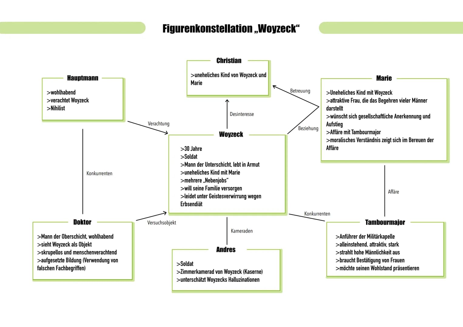 Hauptmann
>wohlhabend
>verachtet Woyzeck
>Nihilist
Konkurrenten.
Doktor
>Mann der Oberschicht, wohlhabend
>sieht Woyzeck als Objekt
>skrupel