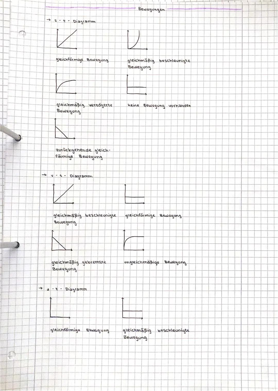 Bewegungsarten 