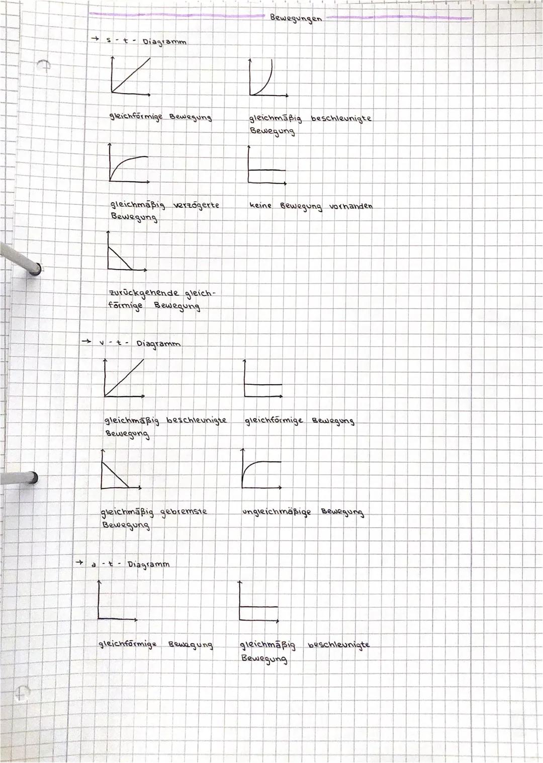 #
2
→st Diagramm
V
gleichförmige Bewegung
r
gleichmäßig verzögerte
Bewegung
zurückgehende gleich-
förmige Bewegung
v-t- Diagramm
V
gleichmäß
