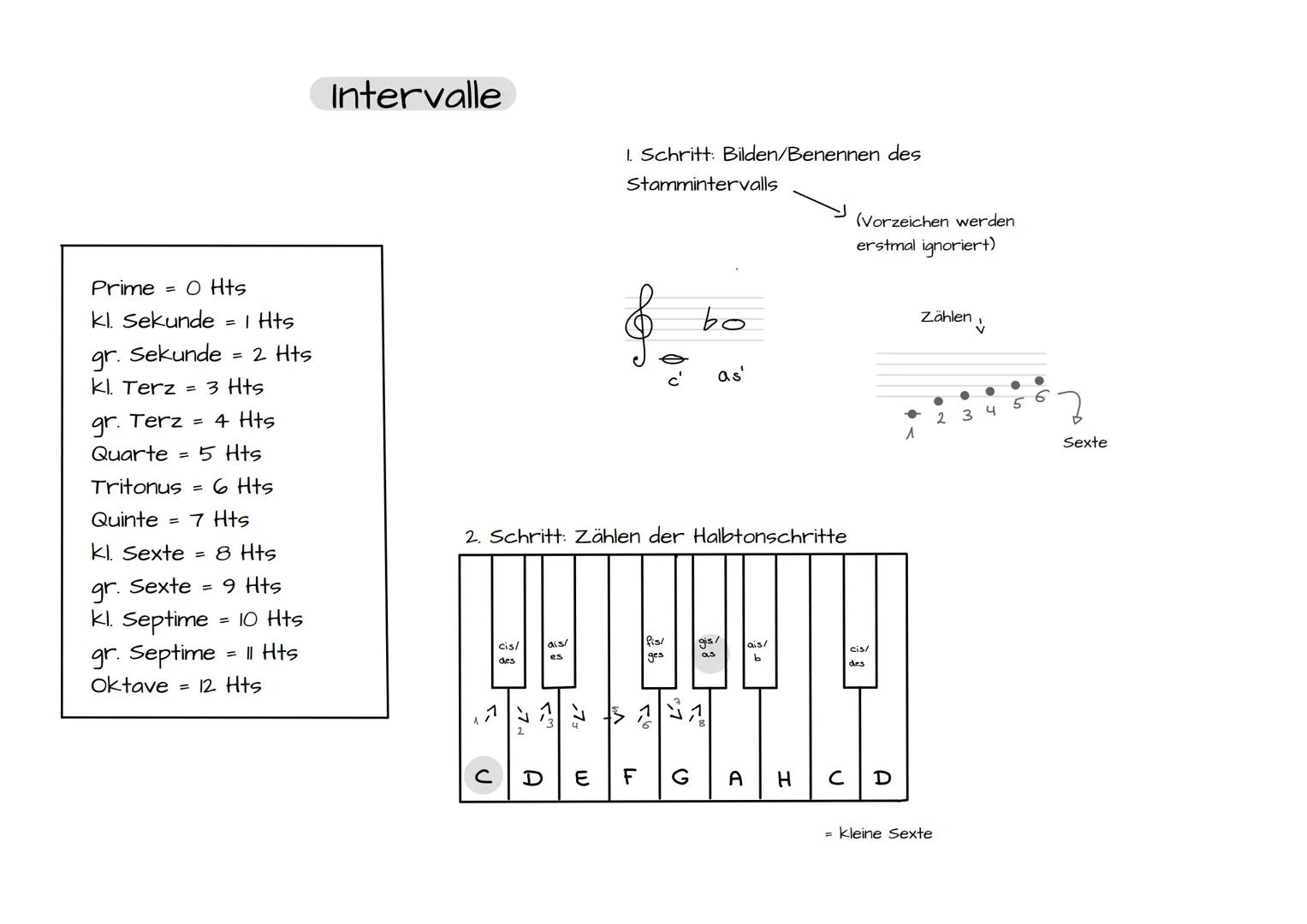 Prime O Hts
kl. Sekunde = | Hts
Sekunde
gr.
kl. Terz = 3 Hts
gr. Terz = 4 Hts
5 Hts
Quarte =
Tritonus =
Quinte
=
2 Hts
=
6 Hts
7 Hts
kl. Sex