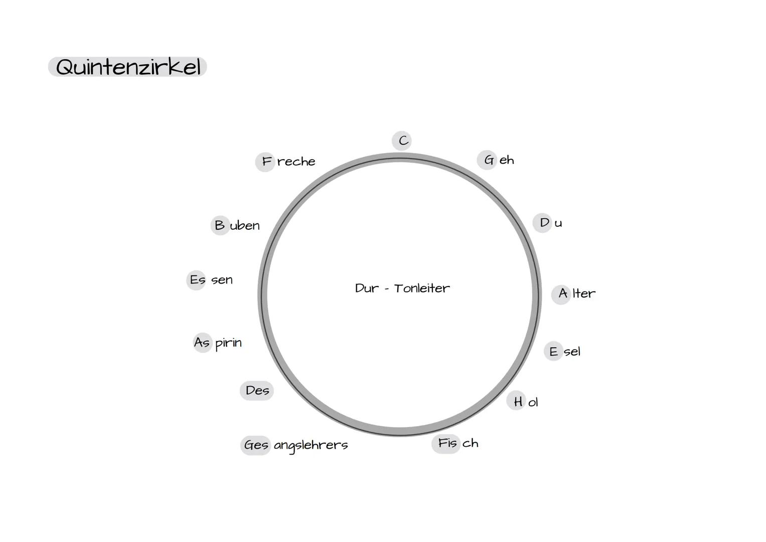 Prime O Hts
kl. Sekunde = | Hts
Sekunde
gr.
kl. Terz = 3 Hts
gr. Terz = 4 Hts
5 Hts
Quarte =
Tritonus =
Quinte
=
2 Hts
=
6 Hts
7 Hts
kl. Sex