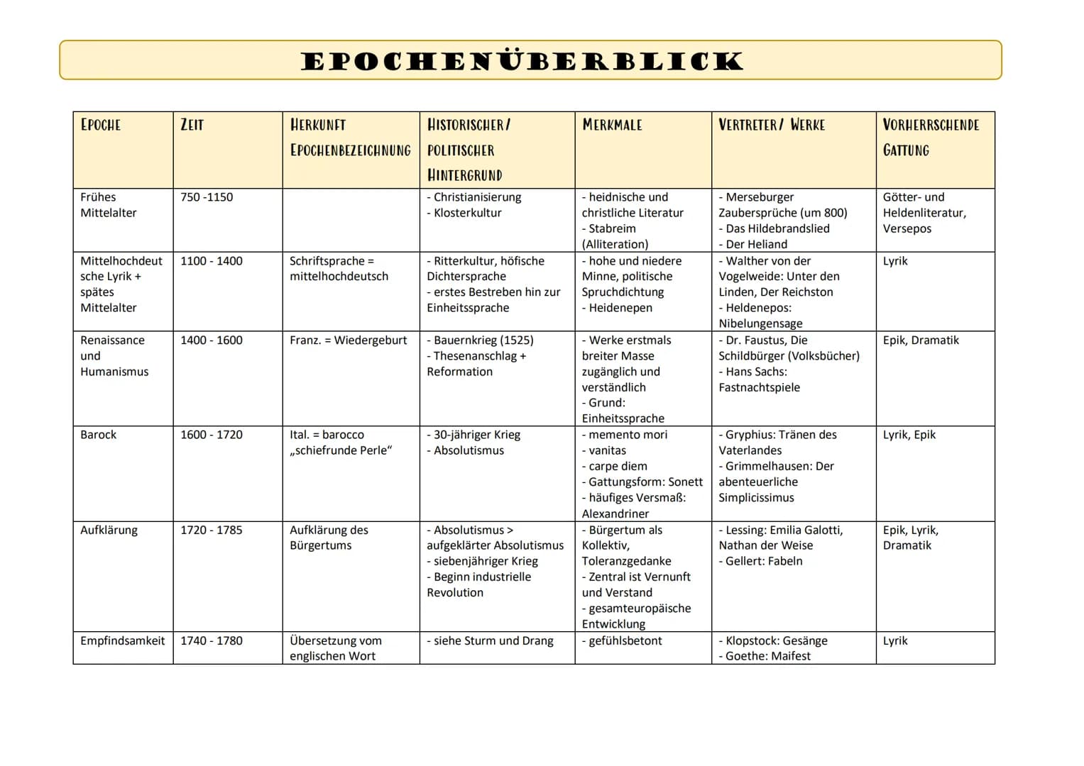 EPOCHE
Frühes
Mittelalter
Mittelhochdeut
sche Lyrik +
spätes
Mittelalter
Renaissance
und
Humanismus
Barock
Aufklärung
ZEIT
750-1150
1100-140