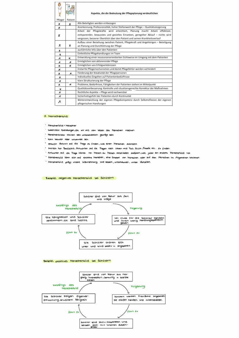 Pflygeplanning
1. Übersicht Pflegeplanung
I. Problemlösungsprozess
organisatorisches Element,
wodurch Ablaufe der Handlungen
gesteuert werde