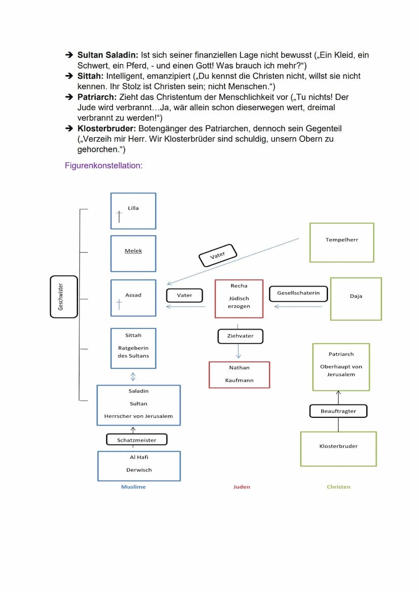 Deutsch LK - Abitur 30.04.21
Sprache
Spracherwerbsmodelle und Theorien
Sprachgeschichtlicher Wandel
➤ Sprachvarietäten und ihre gesellschaft