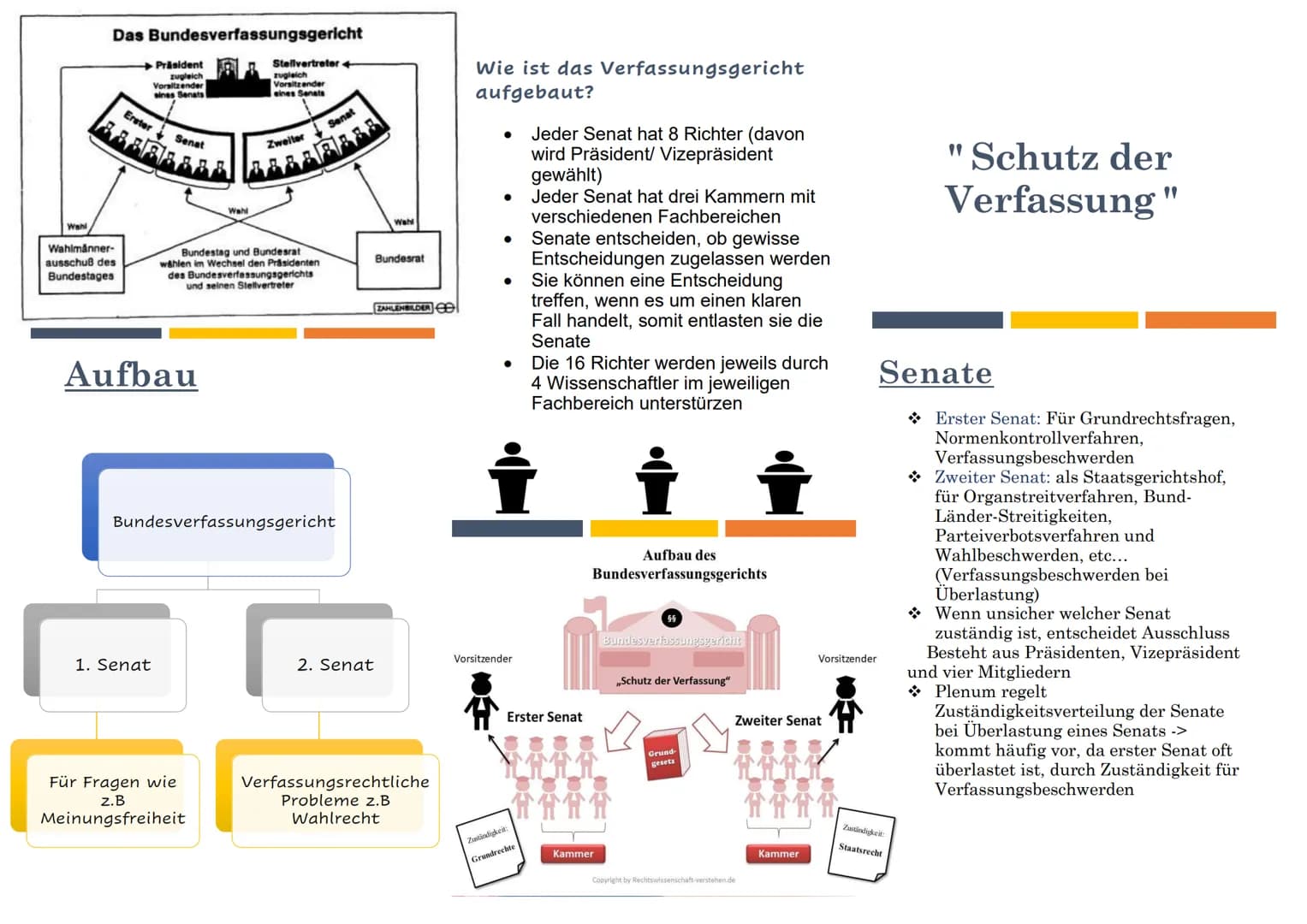 Bundesverfassungsgericht
●
Höchste unabhängige
Verfassungsorgan der Justiz und
oberster Gerichtshof auf Bundesebene
Besteht aus zwei Senaten