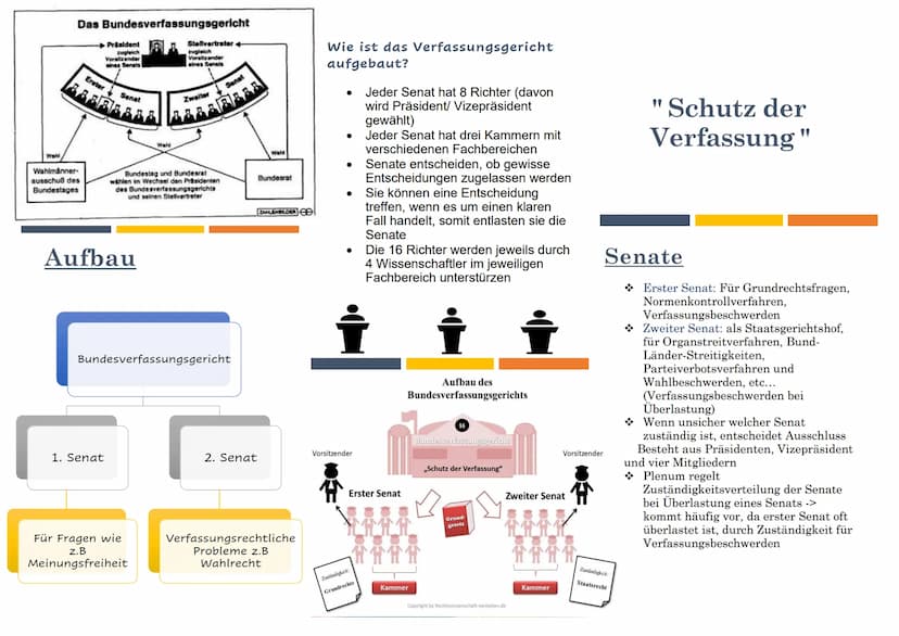 Bundesverfassungsgericht
●
Höchste unabhängige
Verfassungsorgan der Justiz und
oberster Gerichtshof auf Bundesebene
Besteht aus zwei Senaten