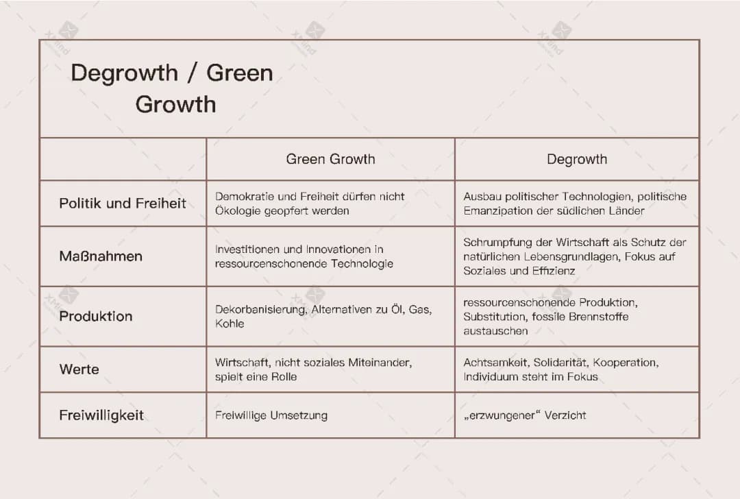 Degrowth/ Green Growth