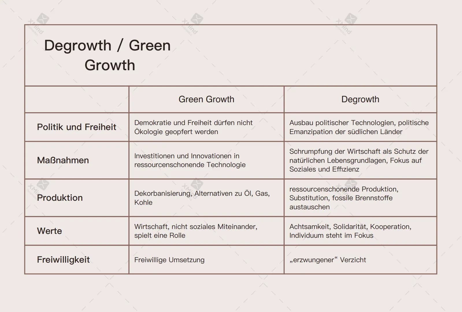 XMind
Degrowth / Green
Growth
Politik und Freiheit
Maßnahmen
Produktion
Werte
Freiwilligkeit
Green Growth
Demokratie und Freiheit dürfen nic