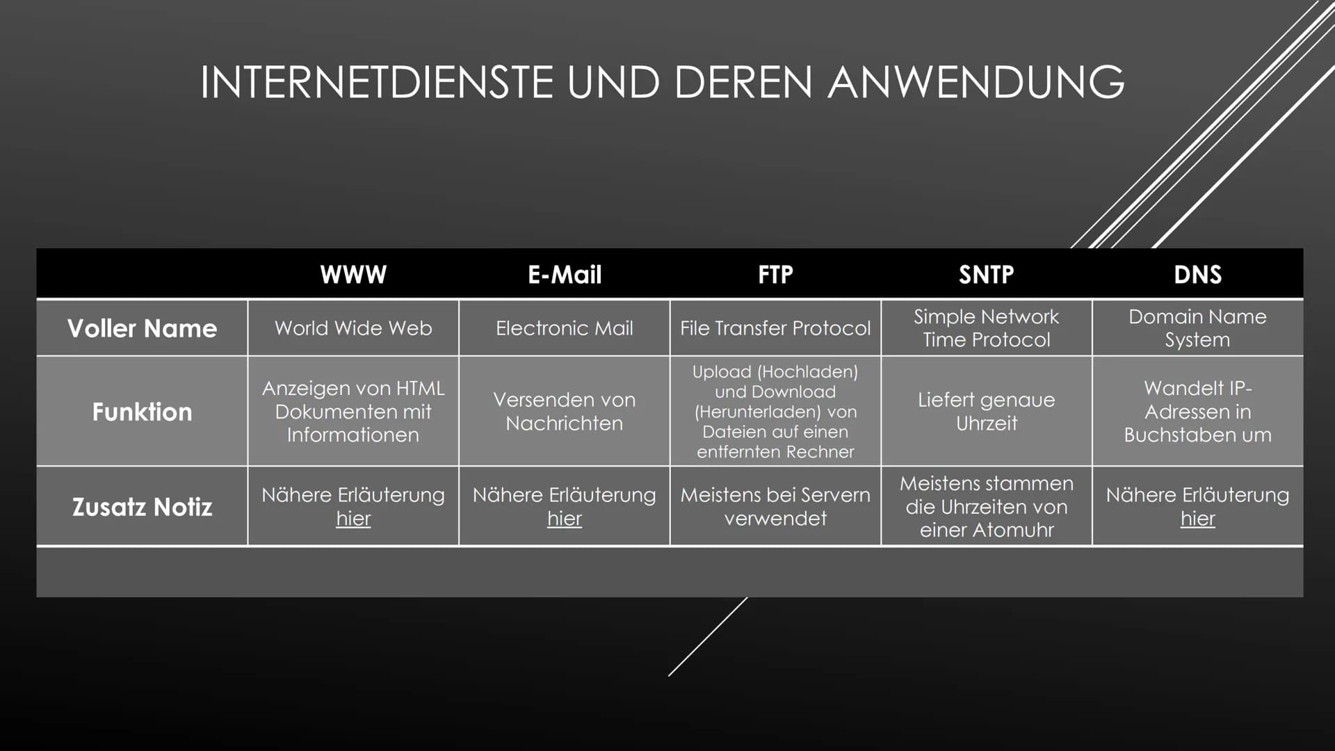 INTERNETDIENSTE UND DEREN ANWENDUNG
Voller Name
Funktion
Zusatz Notiz
www
World Wide Web
Anzeigen von HTML
Dokumenten mit
Informationen
Nähe
