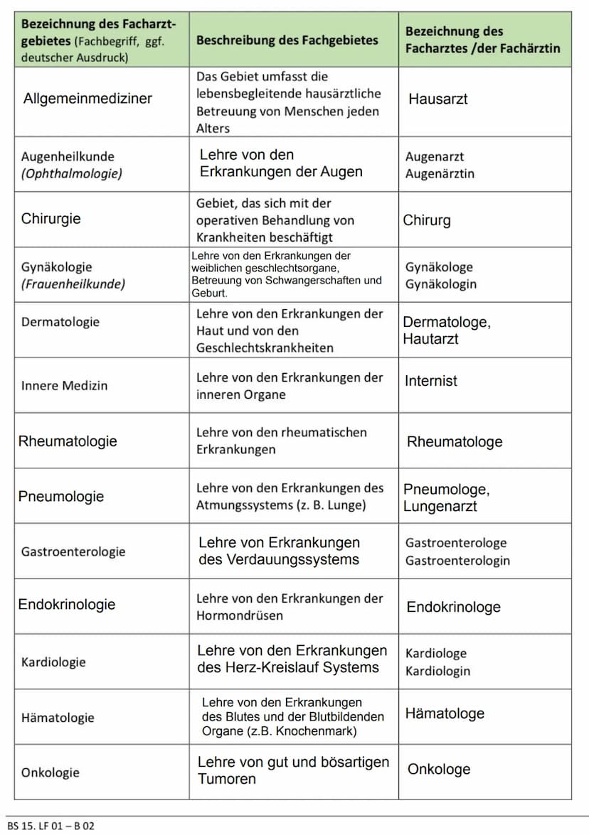 rowpixel"
Lernfeld 1
B01 & B02
Schweigepflicht & ein
Blick ins Ärztehaus.
Klausurvorbereitung 1
Mel Schweigepflicht
§ 203 Absatz 1, StGB Ver
