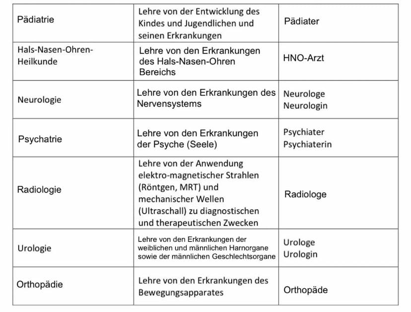 rowpixel"
Lernfeld 1
B01 & B02
Schweigepflicht & ein
Blick ins Ärztehaus.
Klausurvorbereitung 1
Mel Schweigepflicht
§ 203 Absatz 1, StGB Ver