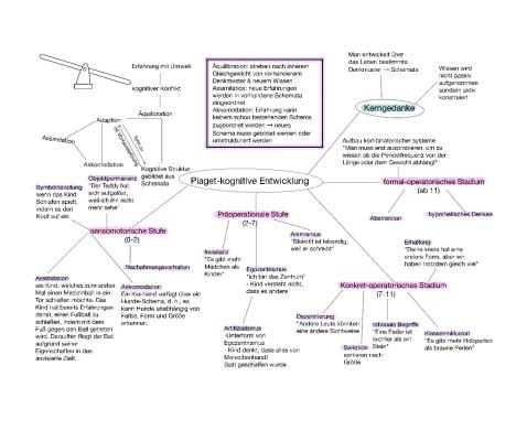 Know Mindmap Jean Piaget thumbnail