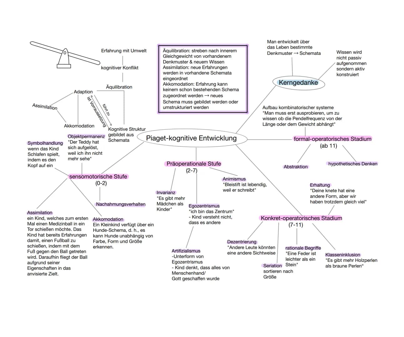Assimilation
Symbolhandlung
wenn das Kind
Schlafen spielt,
indem es den
Kopf auf ein
Adaption
ist Vorraussetzung
führt zu
Akkomodation
Erfah