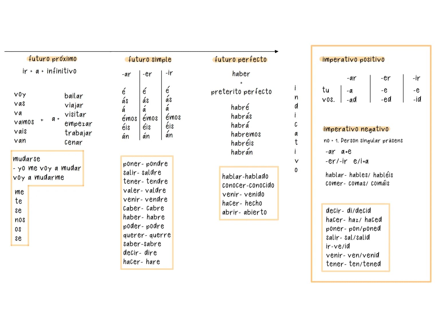 Plusquamperfecto
imperfecto de
haber
participio
había
habías
había
habíamos
habíais
habían
t
r
a
b
a
0
-ar = -ado
-er/-ir= -ido
abrir-abiert