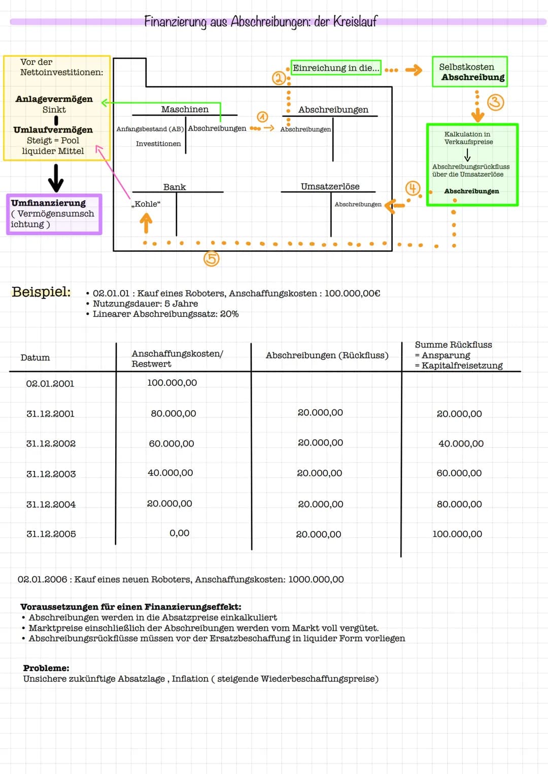 OFFENE SELBSTFINANZIERUNG
1. Investition und Finanzierung
Mittelverwendung
= Investition :
Umwandlung von
Geldkapital in
Produktionsgüter
Ak