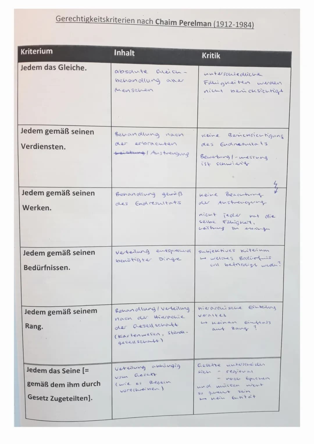 ETHIK GK
:
Soz Gerechtigkeit
Generationen -
gerechtigkeit
Bildungsgerechtigkeit
von Herkunft +
Elternhaus abh.
austeilende (distributive)
Ge