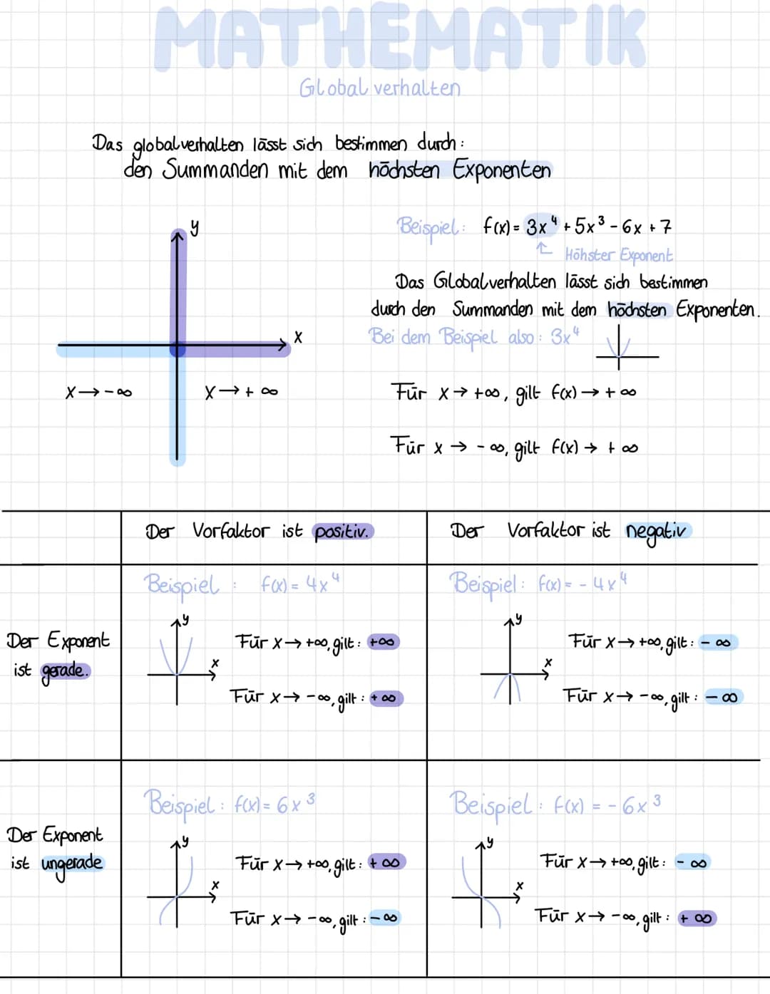 Das
global verhalten lässt sich bestimmen durch:
den Summanden mit dem höchsten Exponenten
X→18
Der Exponent
ist gerade
MATHEMATIK
Global ve