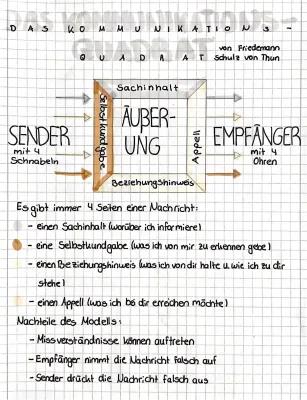 Know Kommunikationsmodell von Friedemann Schulz von Thun thumbnail