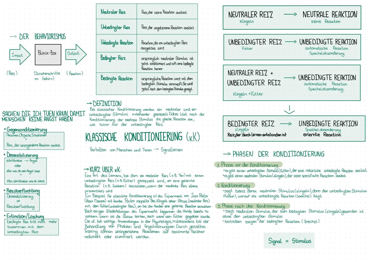 DER BEHAVIORISMUS
Imput
(Reiz)
o
Black-Box
(Zwischenschritte (Reaktion)
im Gehirn)
•Gegenkonditionierung
Personen, Objerte, Situationen
Reiz