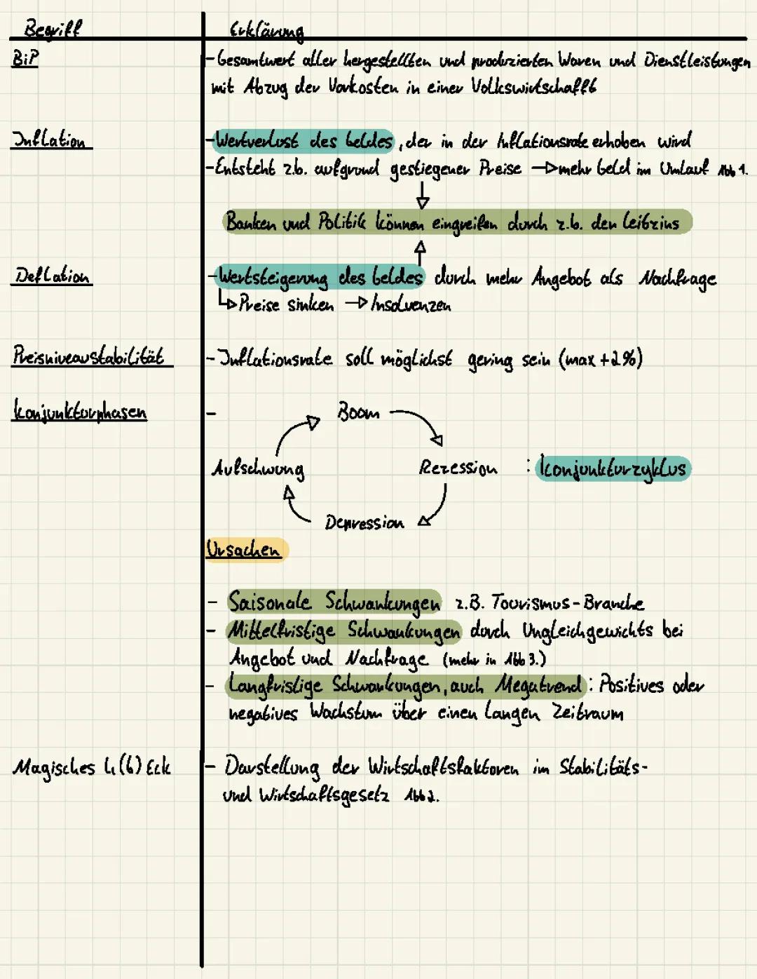 Konjunktur und Fachbegriffe 