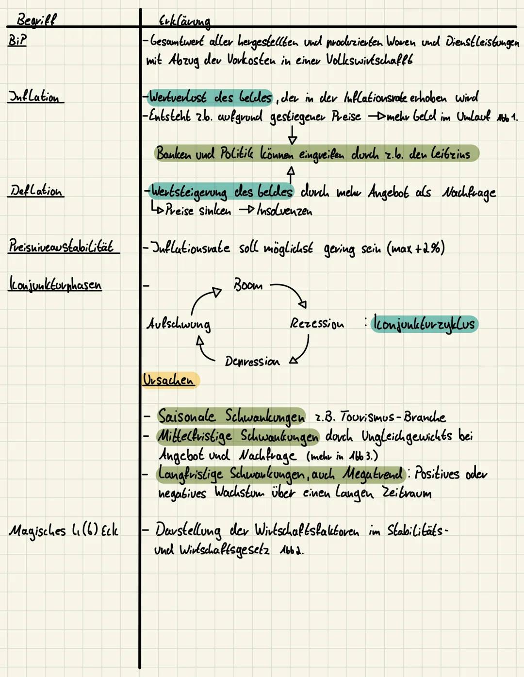 Begriff
BiP
Inflation
Deflation
Preisniveau stabilität
konjunkturphasen
Magisches (6) Eck
Erklärung
-Gesamtwert aller hergestellten und prod