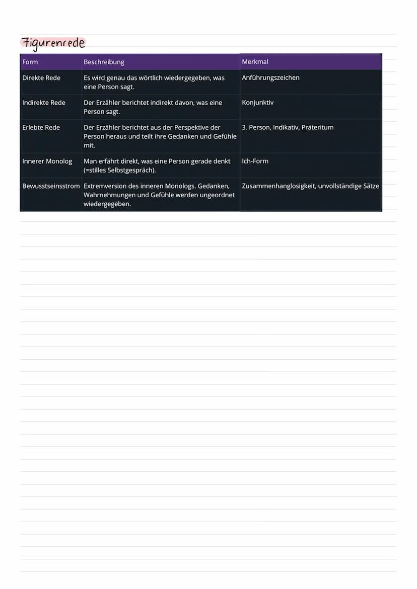 Epik Erzähltext analyse
1. Einleitung
Titel
Autor:in
- Epocheneinordnung
Textsorte
Hintergrundwissen, das du zu dem Text hast
2. Hauptteil
2