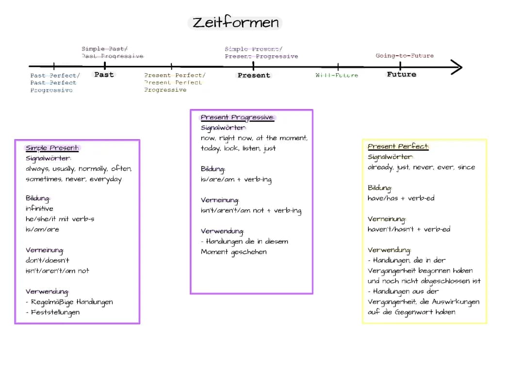 Zeitformen 