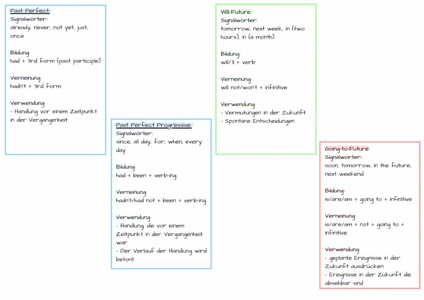 Simple Past/
Past Progressive
Past Perfect/ Past
Past Perfect
Progressive
Simple Present:
Signalwörter:
always, usually, normally, often,
so