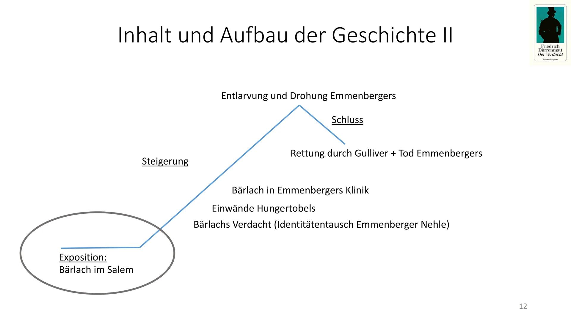 Friedrich
Dürrenmatt
Der Verdacht
Roman Diogenes
Der Verdacht
-Friedrich Dürrenmatt-
1 1) Autor
Der Verdacht - Friedrich Dürrenmatt
Friedric