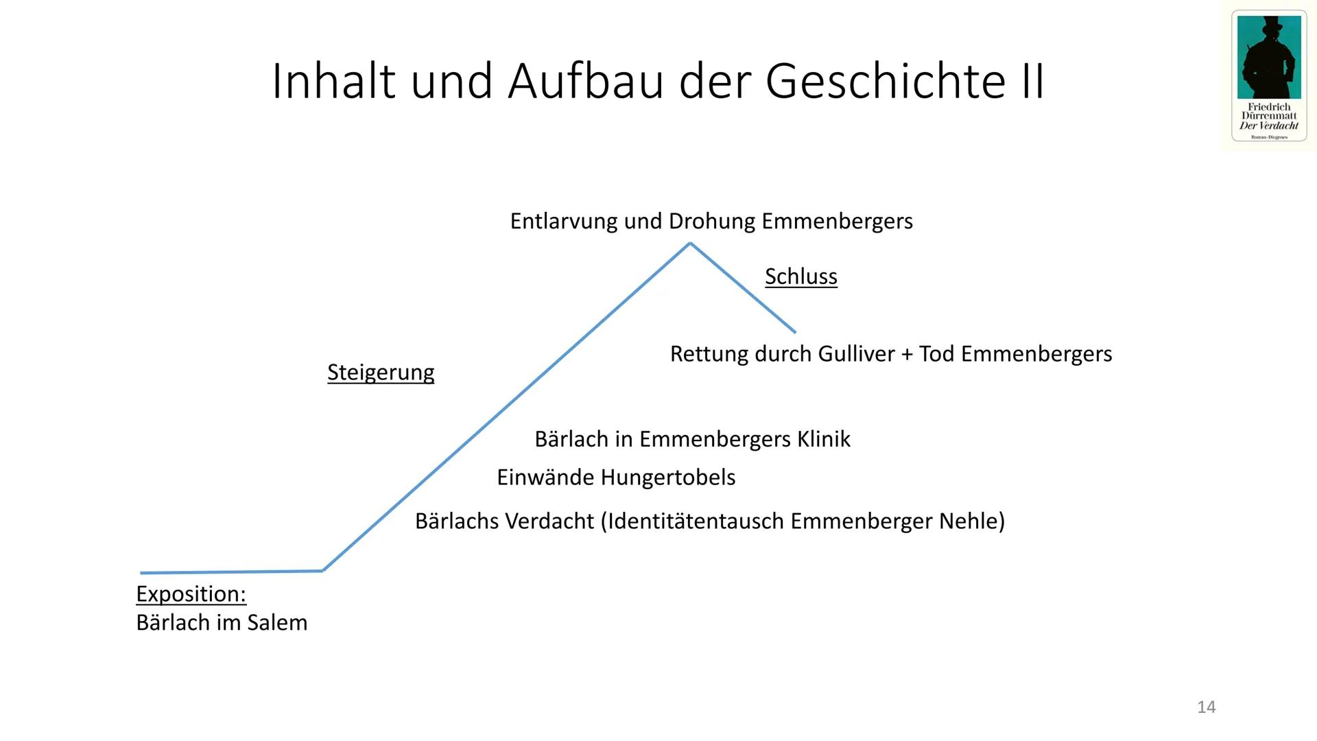 Friedrich
Dürrenmatt
Der Verdacht
Roman Diogenes
Der Verdacht
-Friedrich Dürrenmatt-
1 1) Autor
Der Verdacht - Friedrich Dürrenmatt
Friedric