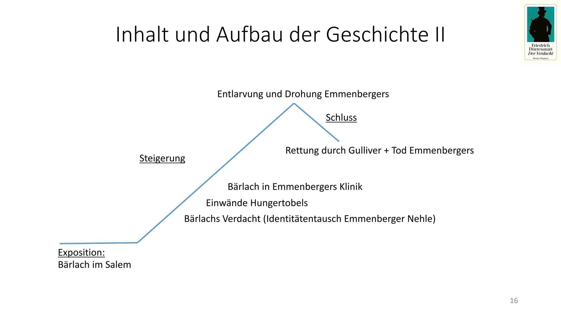 Friedrich
Dürrenmatt
Der Verdacht
Roman Diogenes
Der Verdacht
-Friedrich Dürrenmatt-
1 1) Autor
Der Verdacht - Friedrich Dürrenmatt
Friedric