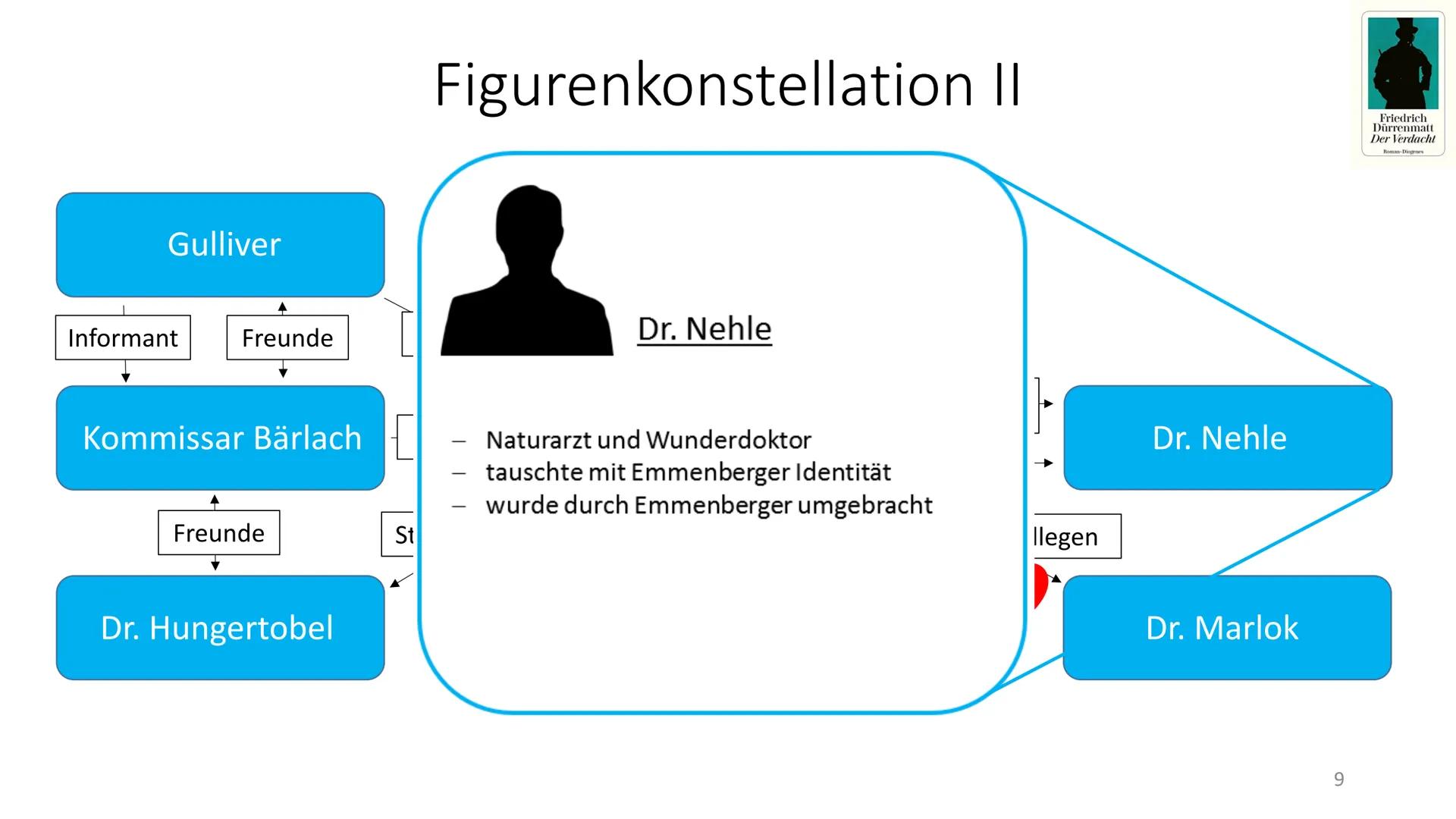 Friedrich
Dürrenmatt
Der Verdacht
Roman Diogenes
Der Verdacht
-Friedrich Dürrenmatt-
1 1) Autor
Der Verdacht - Friedrich Dürrenmatt
Friedric