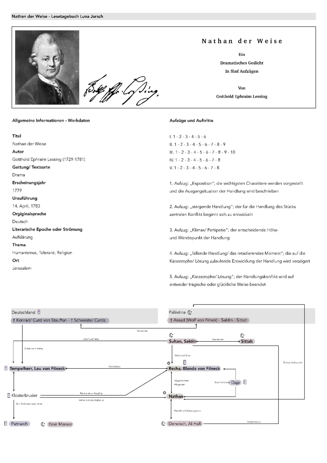 Lesetagebuch Nathan Der Weise 