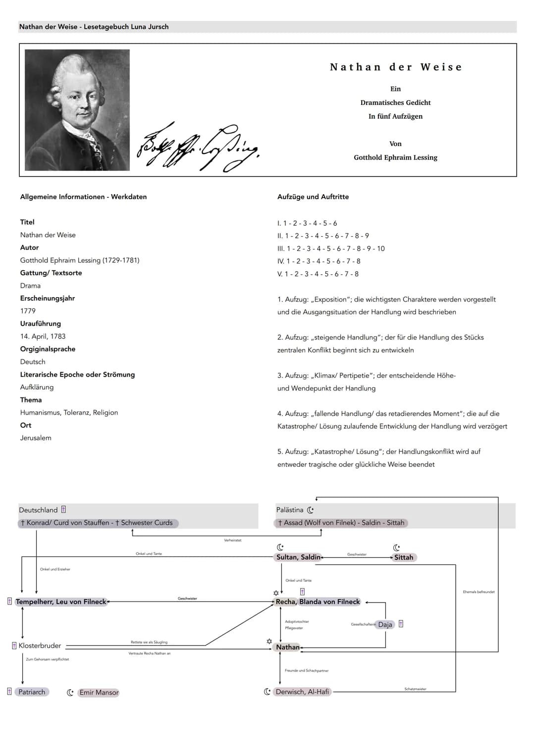 Nathan der Weise - Lesetagebuch Luna Jursch
Allgemeine Informationen - Werkdaten
Titel
Nathan der Weise
Autor
Gotthold Ephraim Lessing (1729