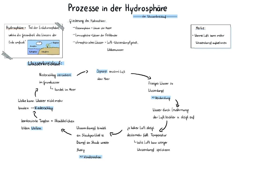 Prozesse in der Hydrosphäre - Wasserkreislauf